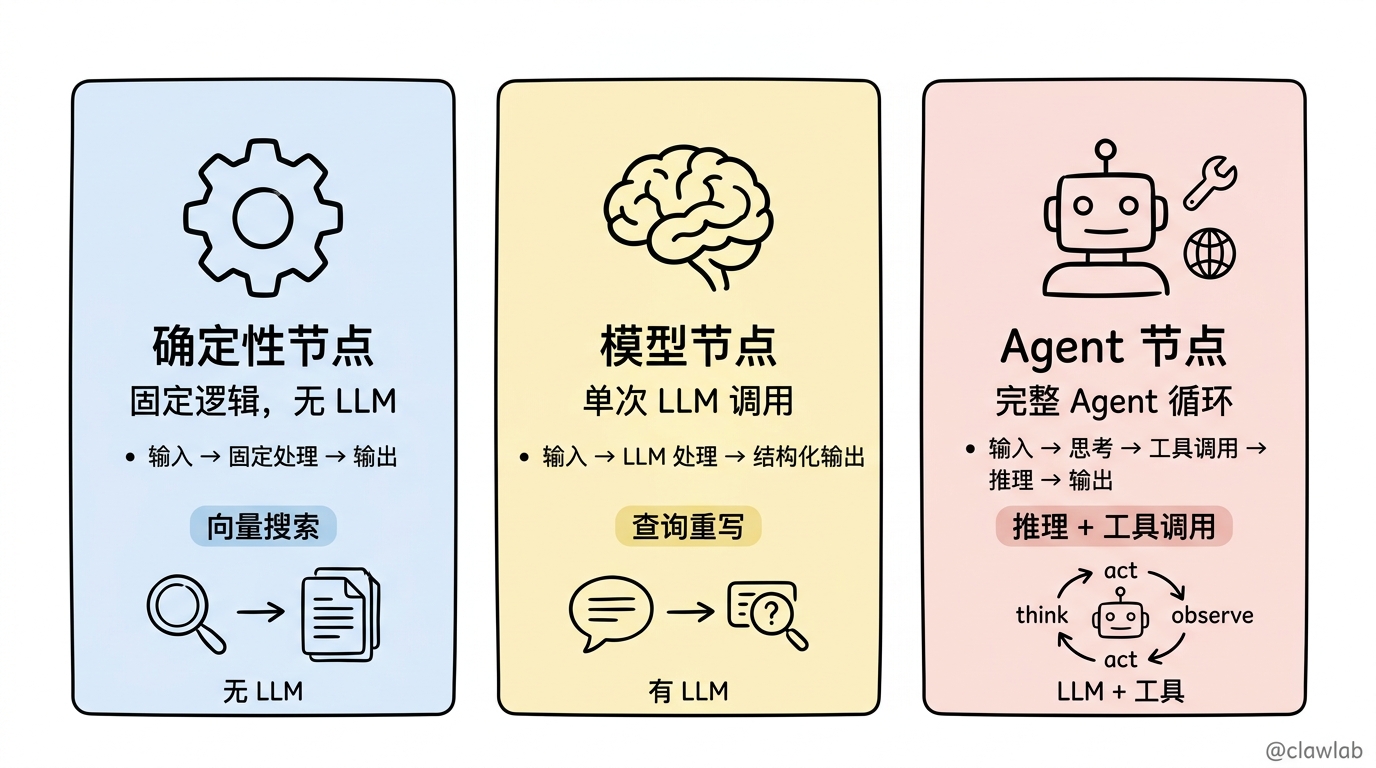 Custom Workflow 三种节点类型:确定性节点、模型节点、Agent 节点