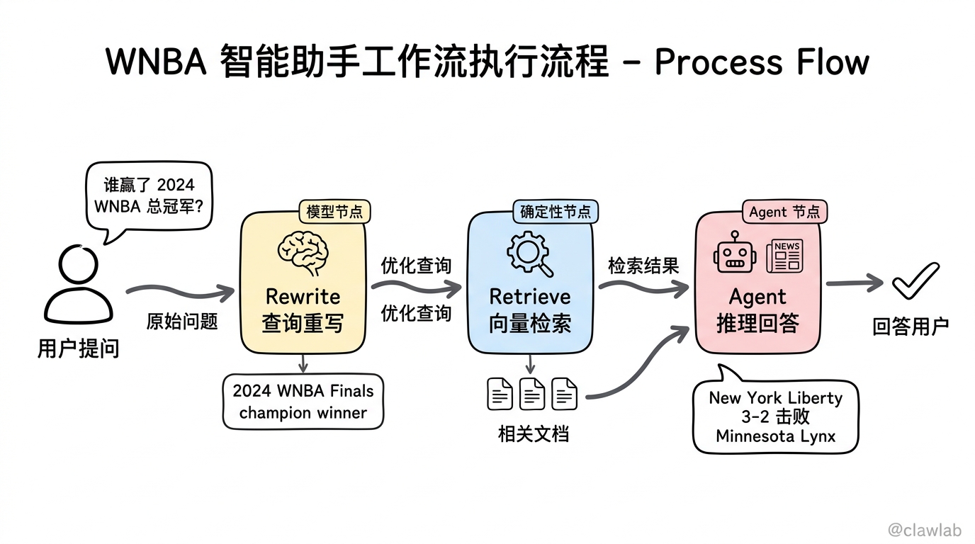 WNBA 智能助手完整执行流程
