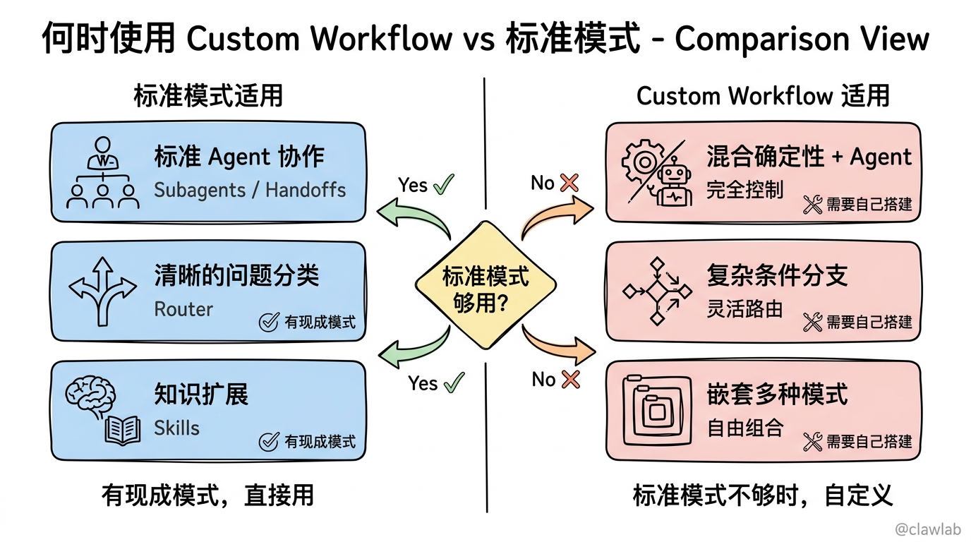 何时使用 Custom Workflow vs 标准模式