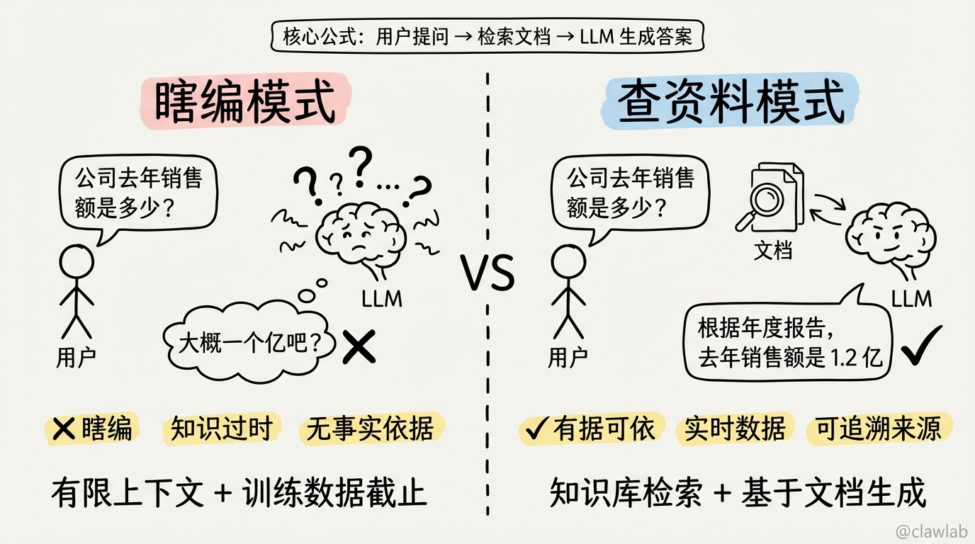 无 RAG vs 有 RAG 的 LLM 回答对比