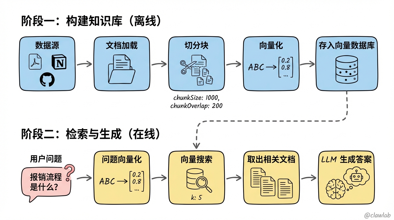 RAG 两阶段检索流水线