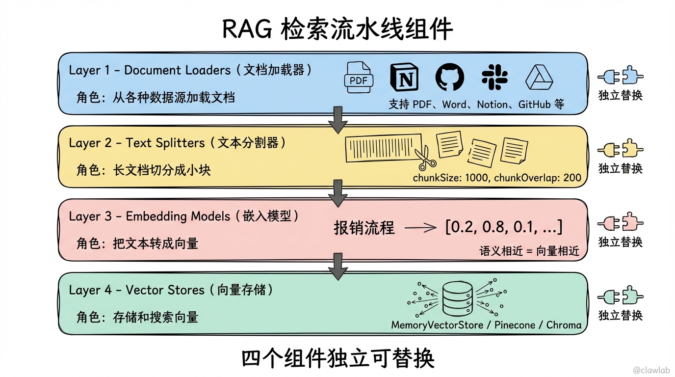RAG 四大核心组件架构