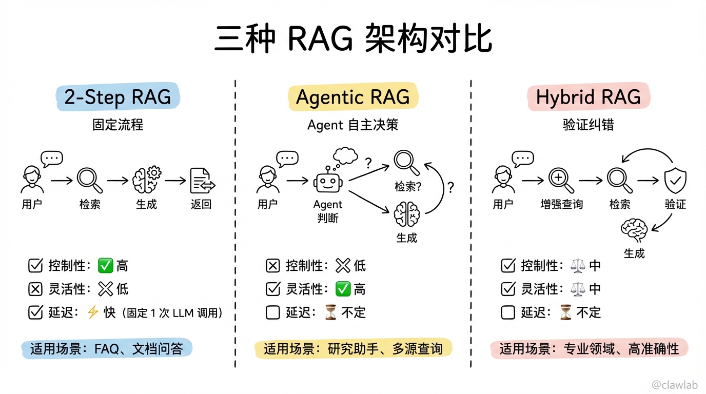 三种 RAG 架构对比