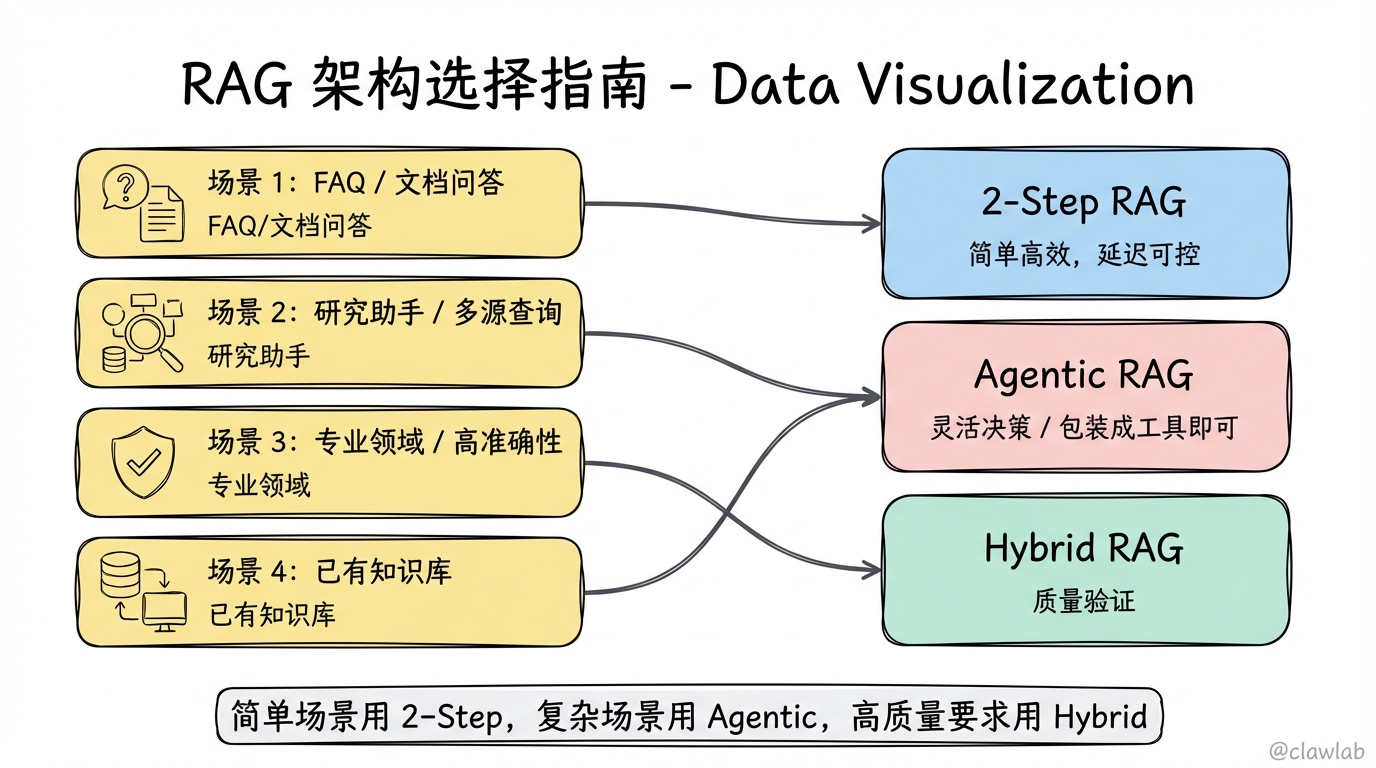 RAG 架构选择指南