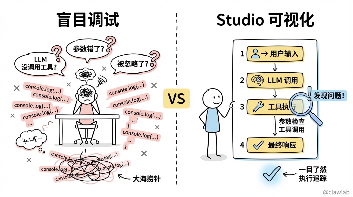 盲目调试 vs Studio 可视化对比