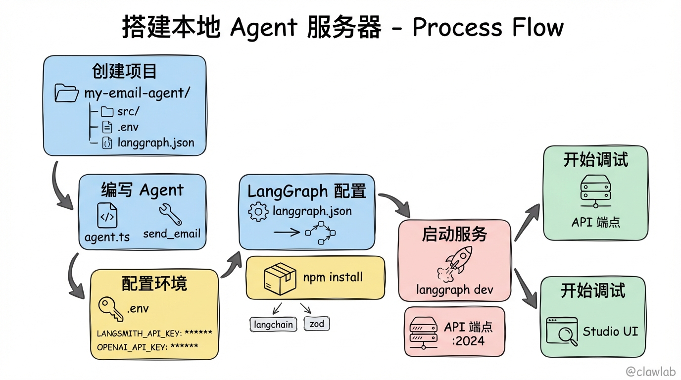 搭建本地 Agent 服务器流程