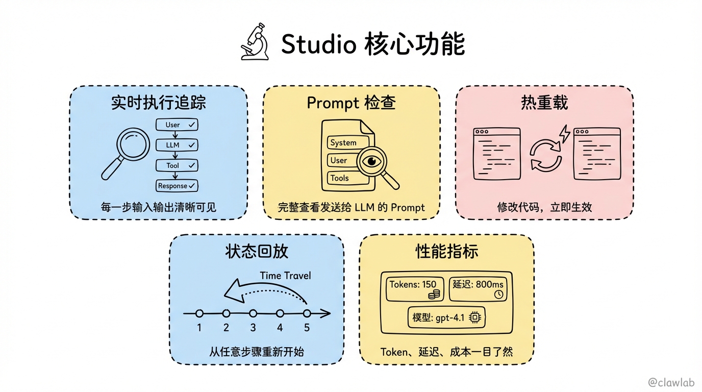 LangSmith Studio 五大核心功能