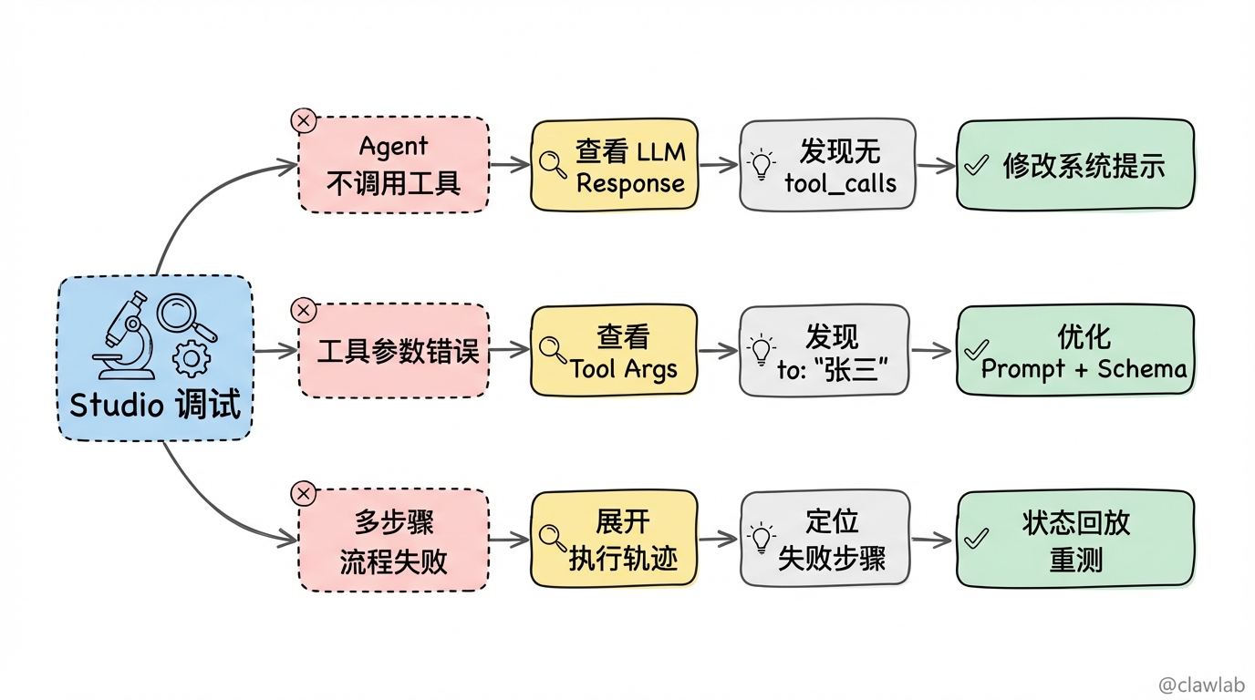 Studio 调试诊断框架