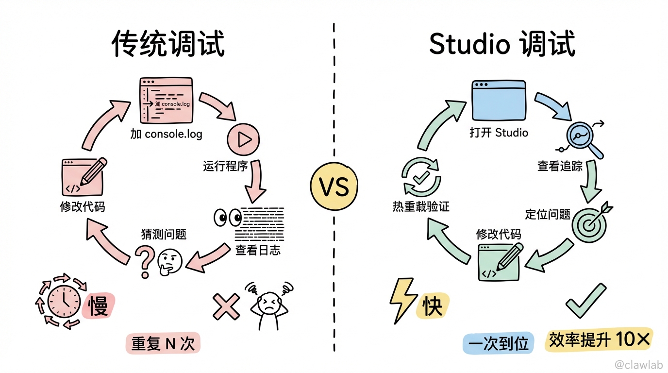 传统调试 vs Studio 调试对比