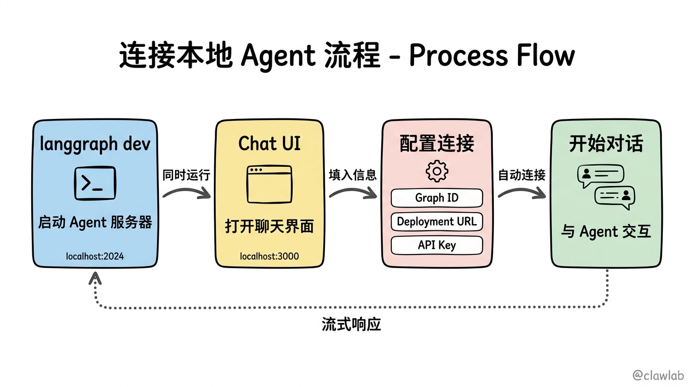 连接本地 Agent 的完整流程