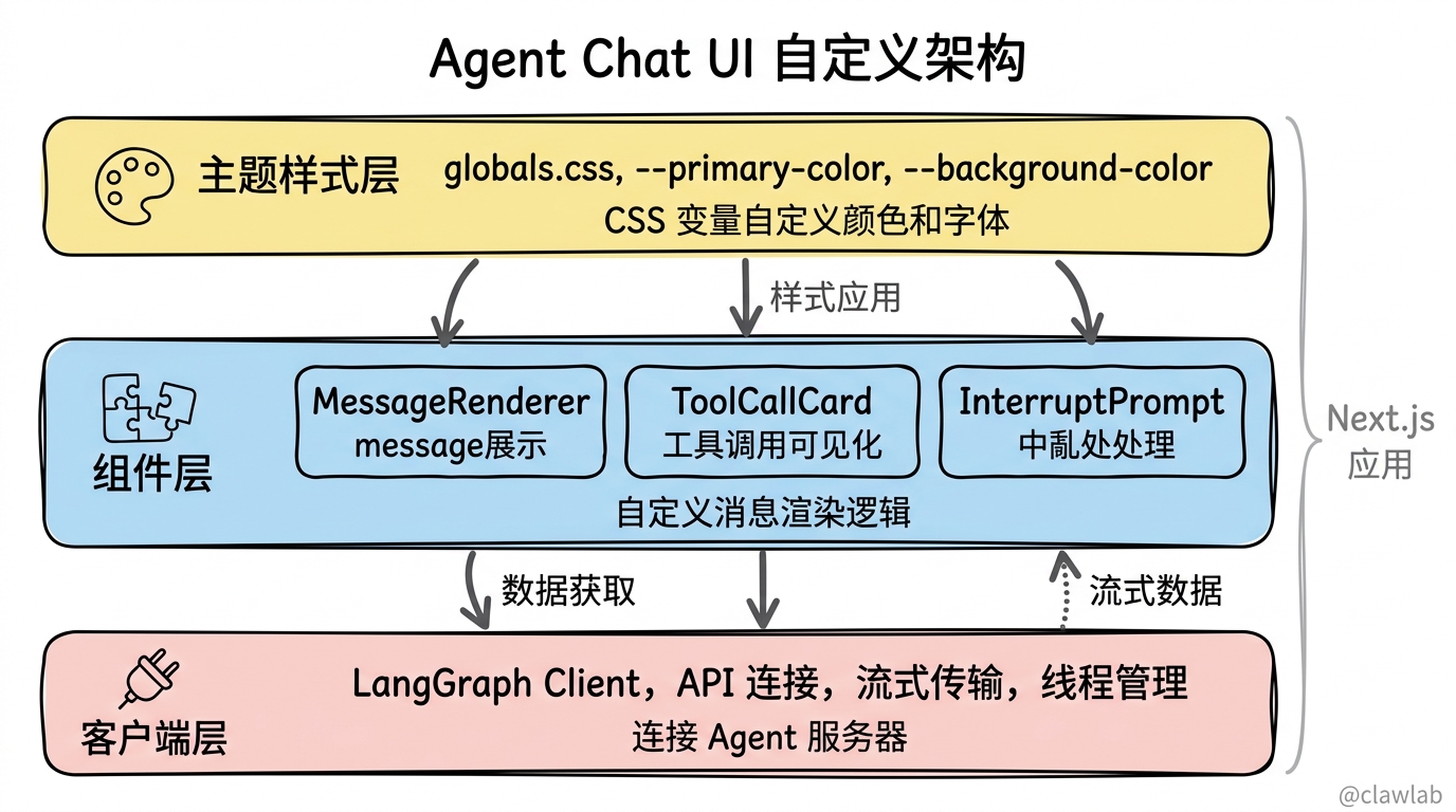 Agent Chat UI 自定义架构层次