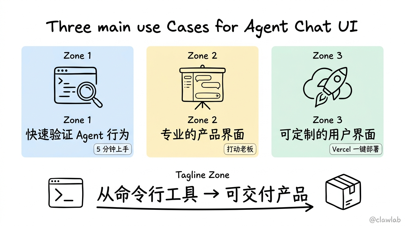 Agent Chat UI 三大使用场景