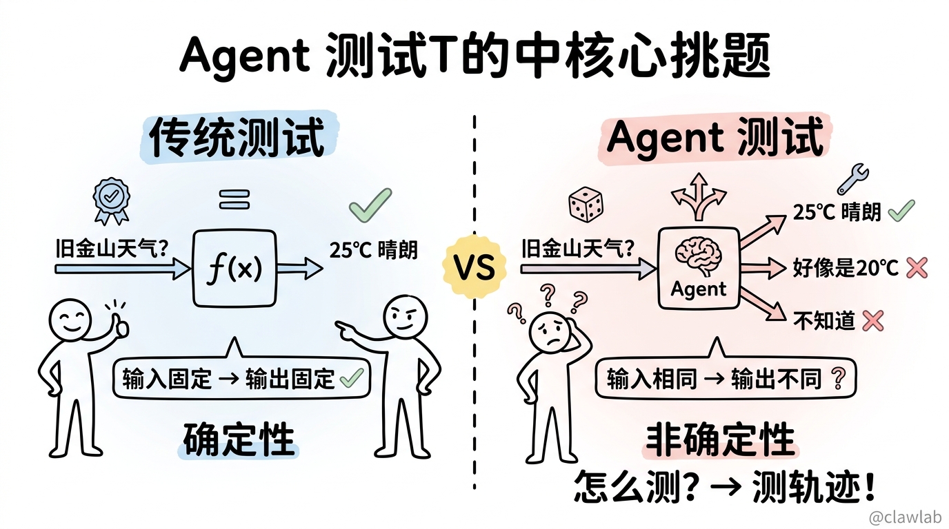 Agent 测试核心挑战:传统确定性测试 vs Agent 非确定性测试