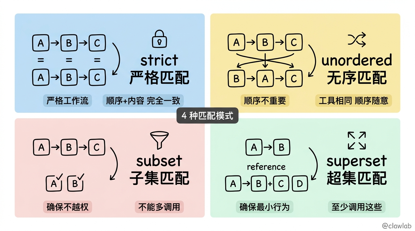 四种轨迹匹配模式:strict、unordered、subset、superset