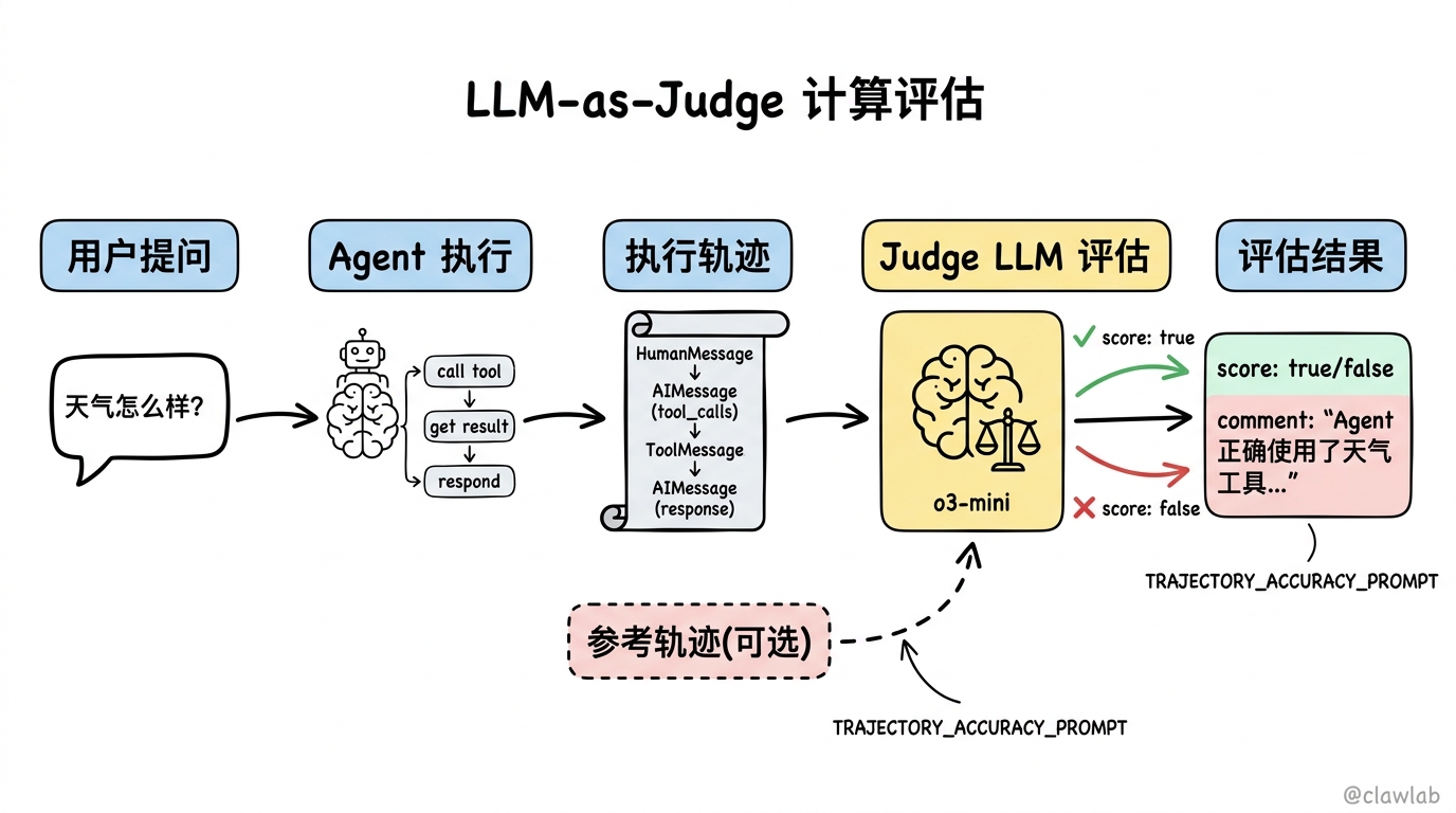 LLM-as-Judge 评估流程:Agent 执行轨迹由 Judge LLM 评估
