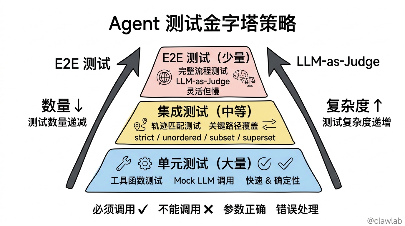 Agent 测试金字塔:单元测试、集成测试、E2E 测试分层策略