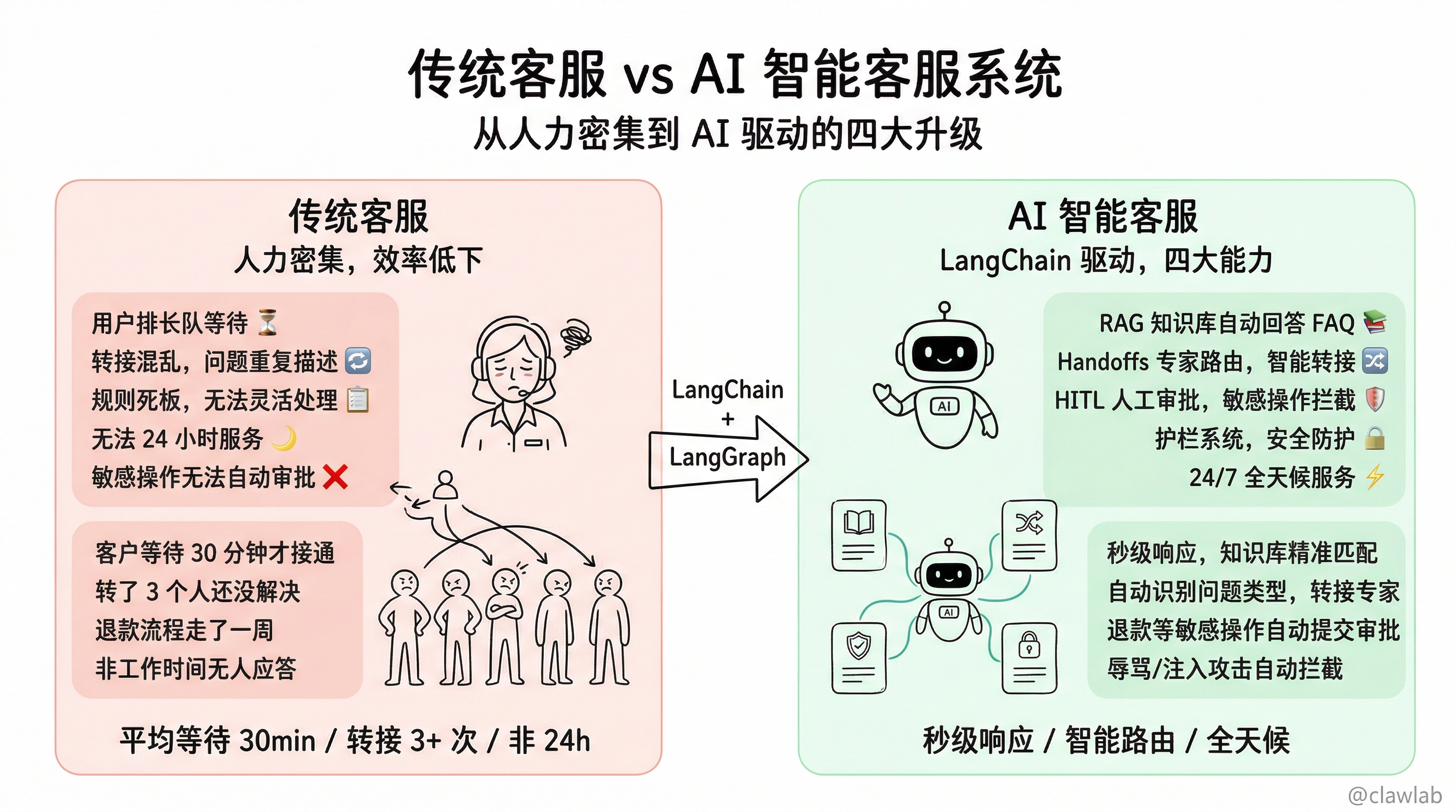 传统客服 vs AI 智能客服系统