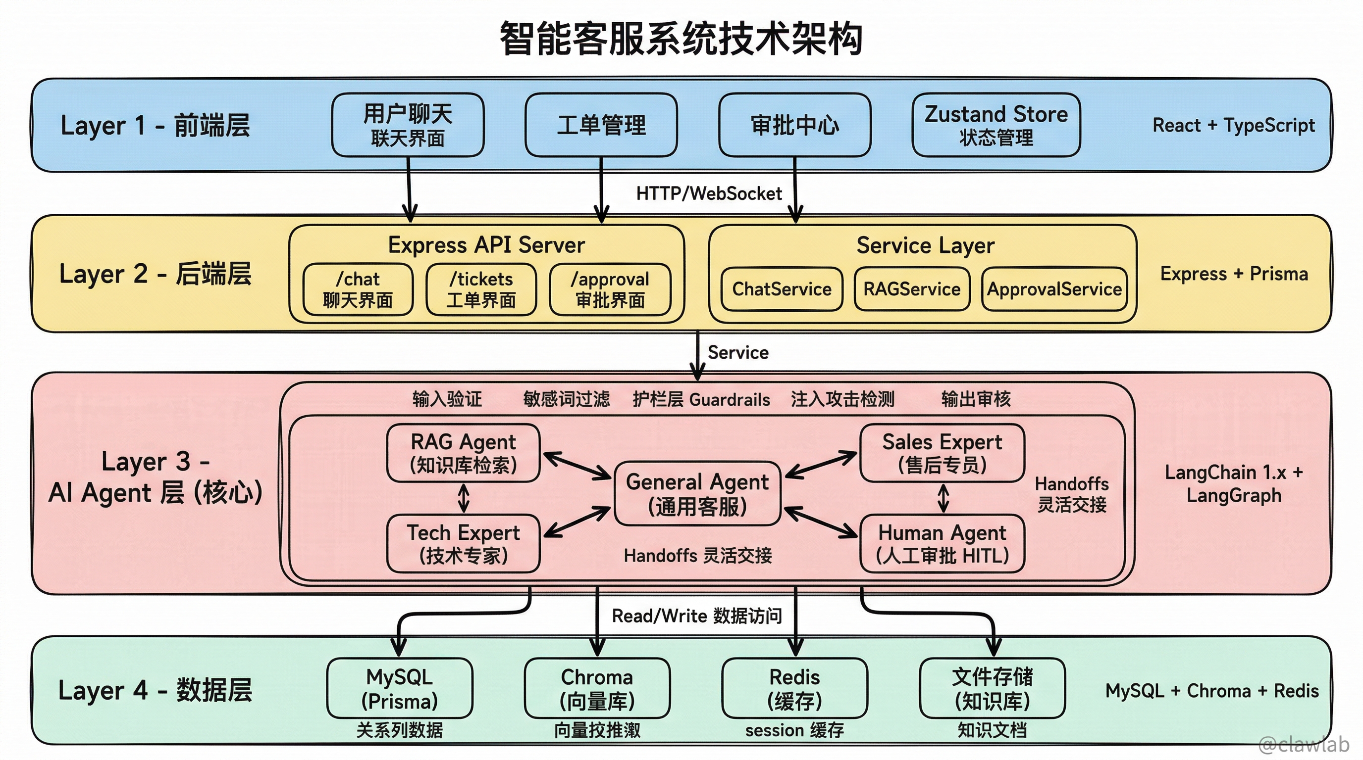 智能客服系统四层技术架构