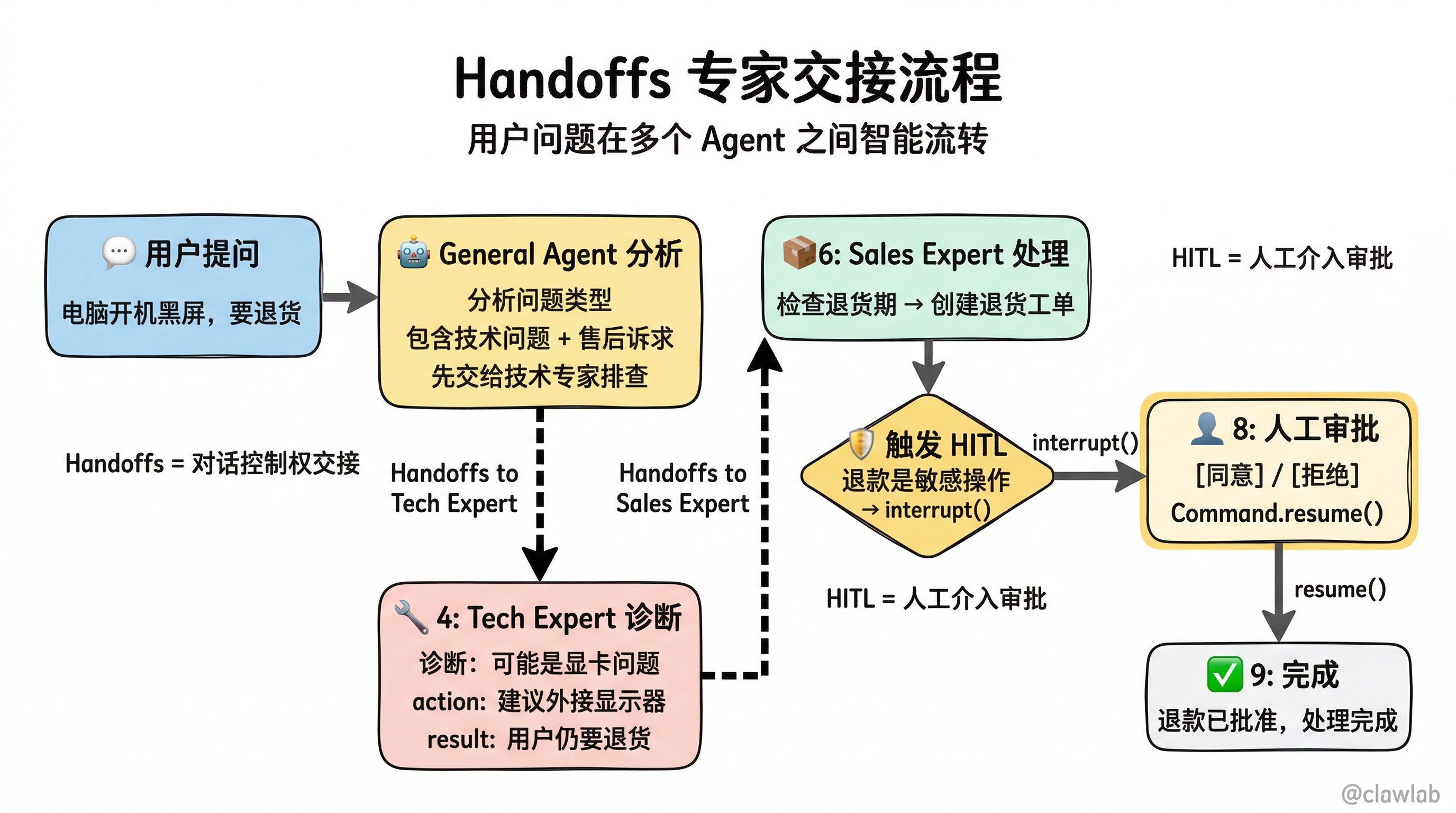 Handoffs 专家交接流程