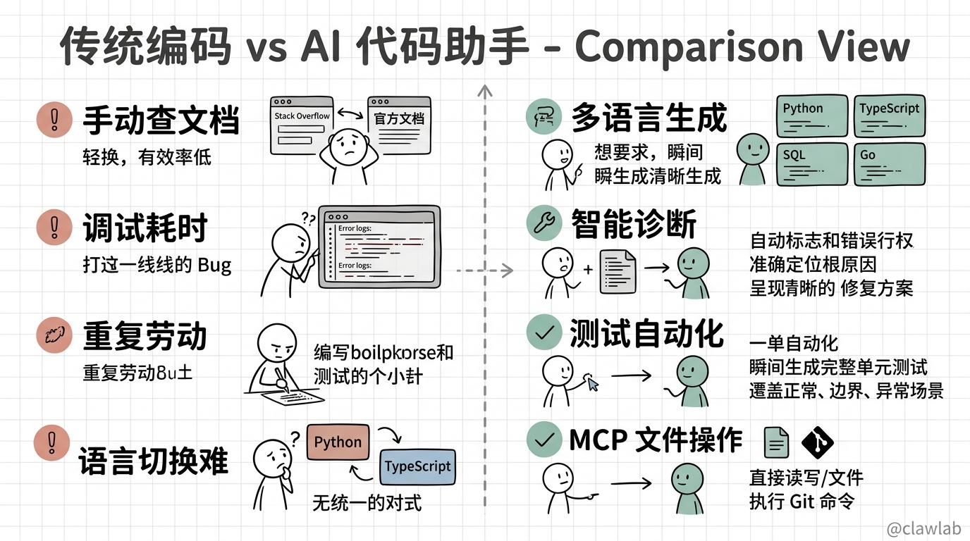 传统编码 vs AI 代码助手痛点对比