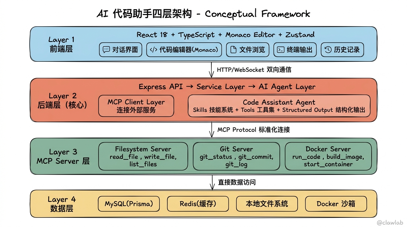 AI 代码助手四层系统架构