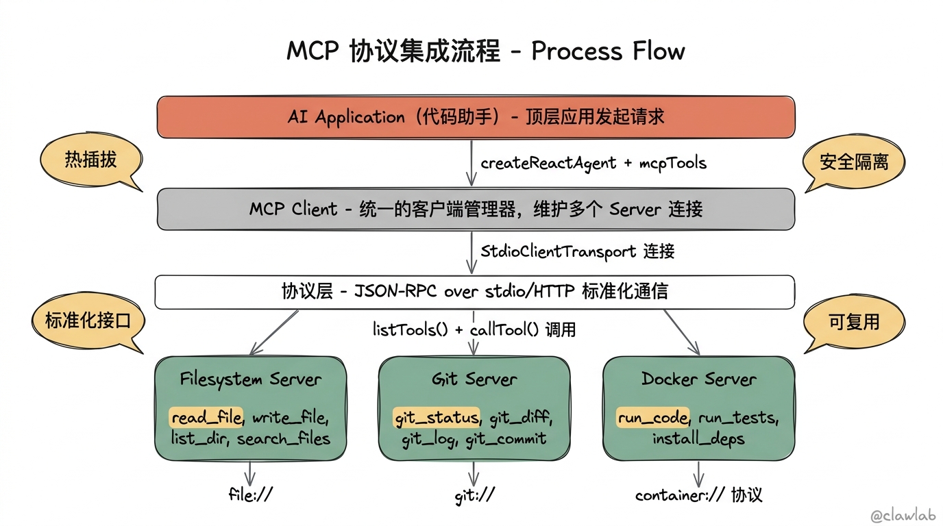 MCP 协议客户端-服务器集成流程