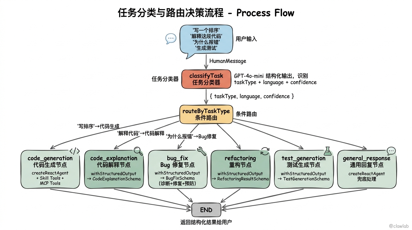 任务分类与路由决策流程