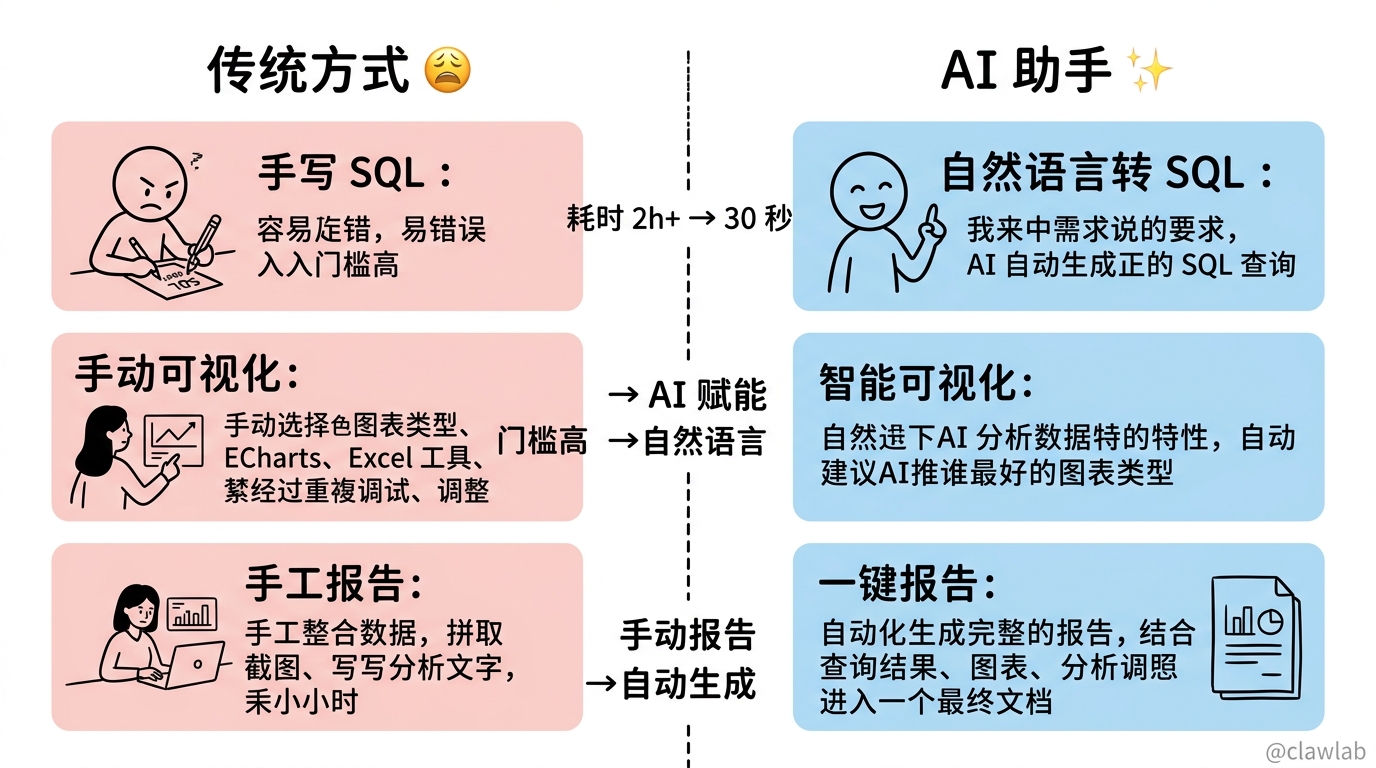 传统数据分析 vs AI 数据分析助手痛点对比