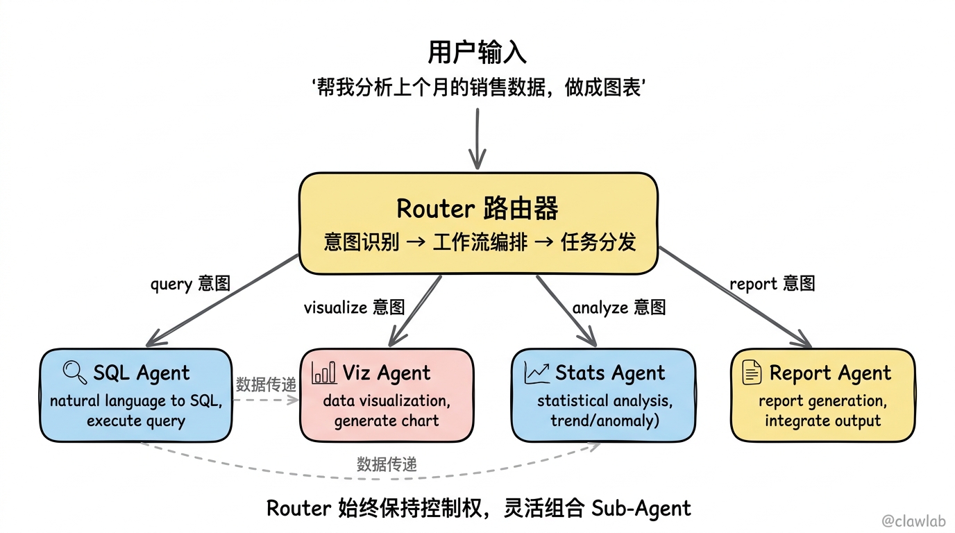 Router + Subagents 两层架构