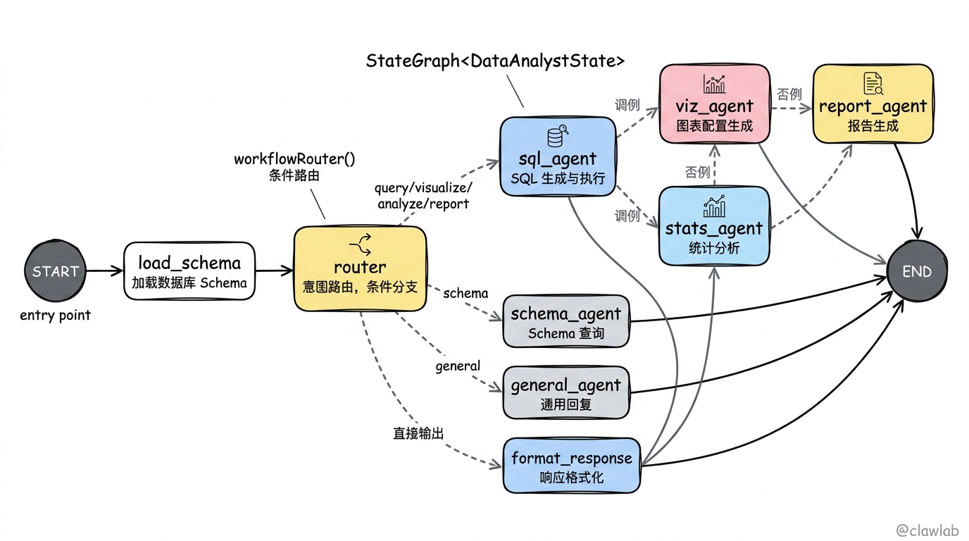 StateGraph 节点拓扑图