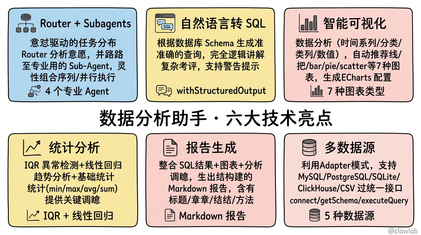 数据分析助手六大技术亮点