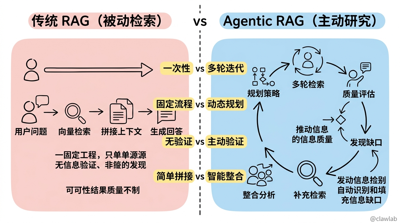 传统 RAG vs Agentic RAG 对比
