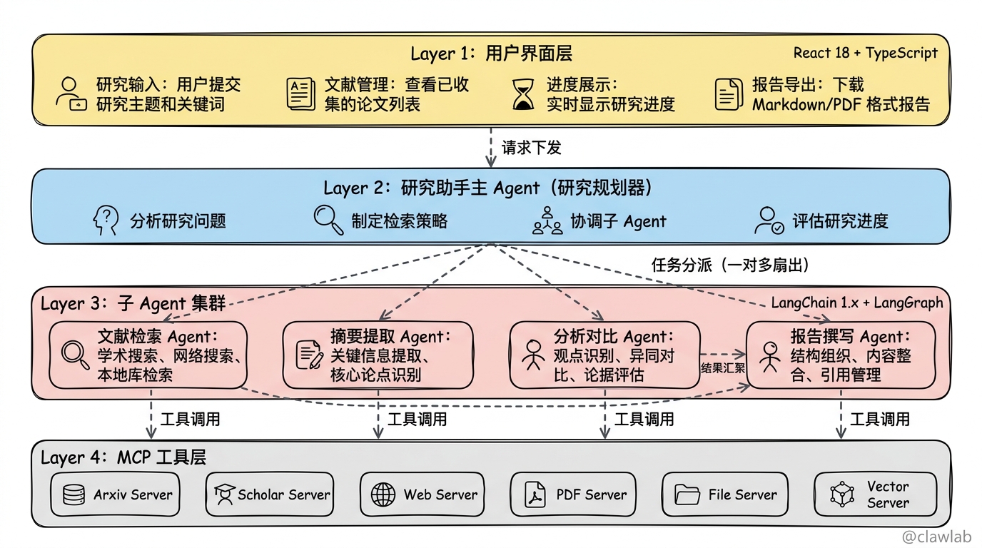AI 研究助手四层系统架构