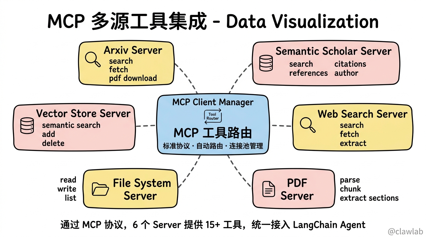 MCP 多源工具集成架构