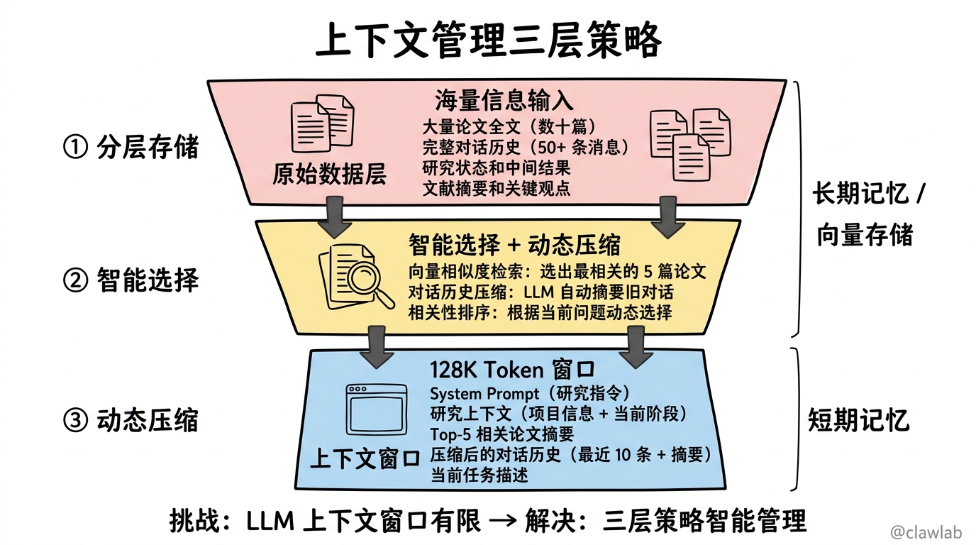 上下文管理三层策略