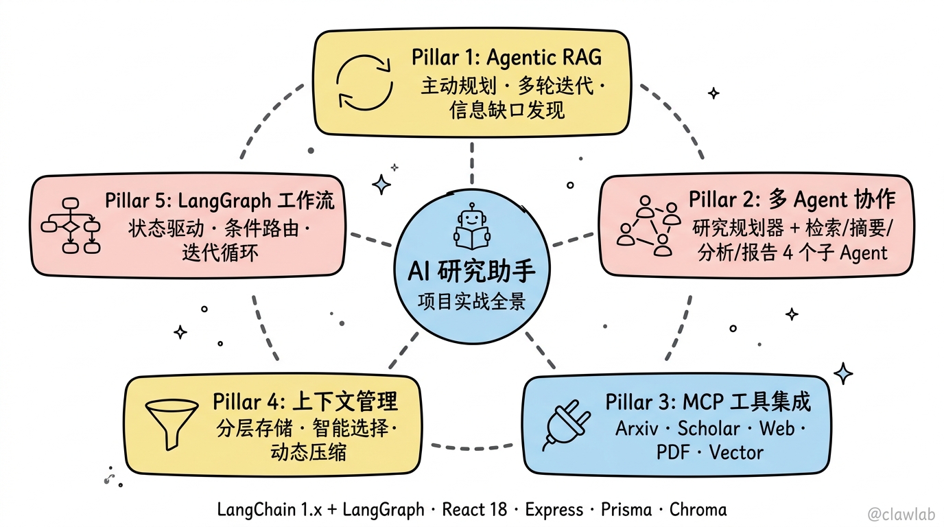 AI 研究助手五大核心支柱