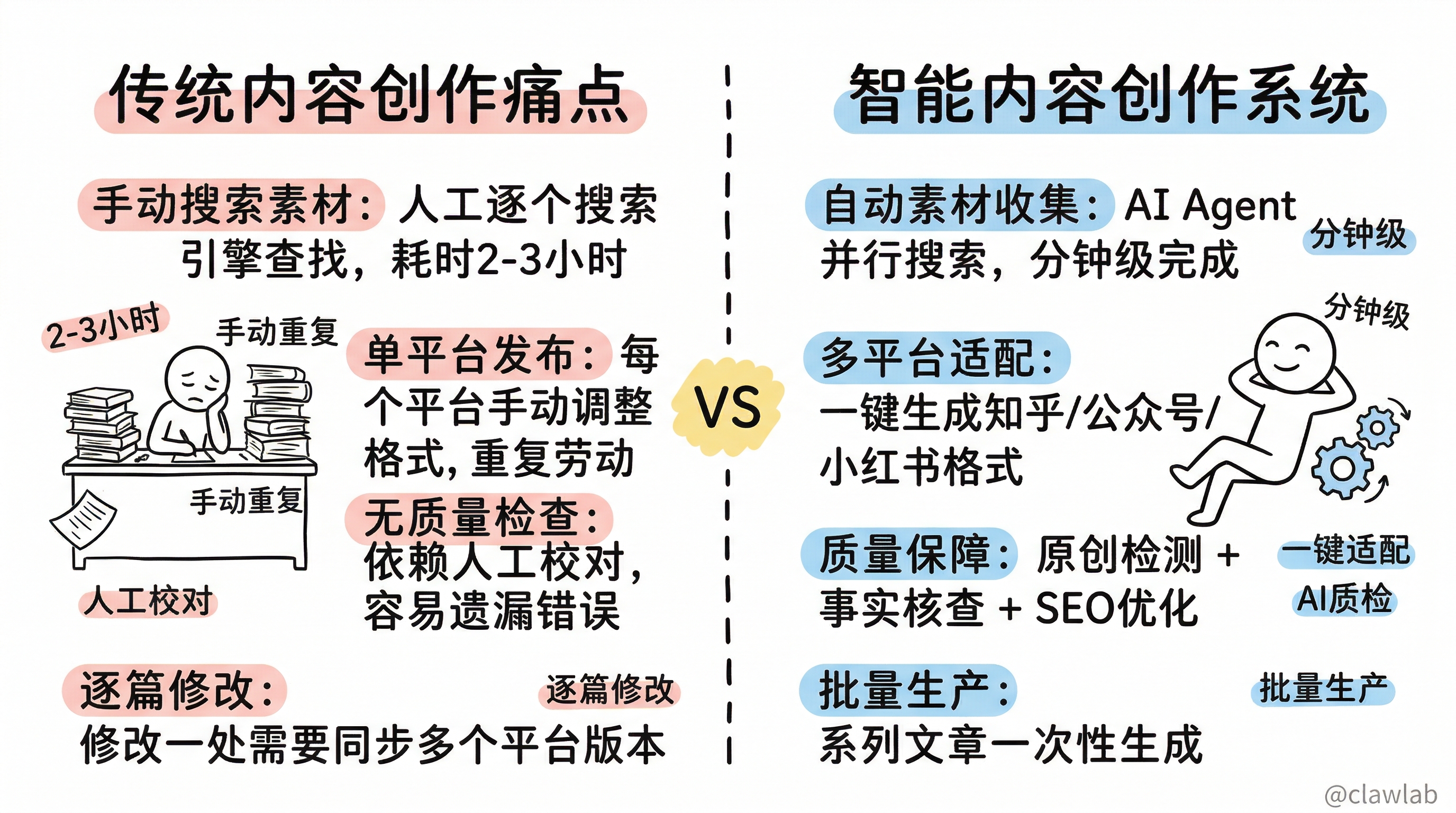 传统内容创作 vs 智能创作系统对比