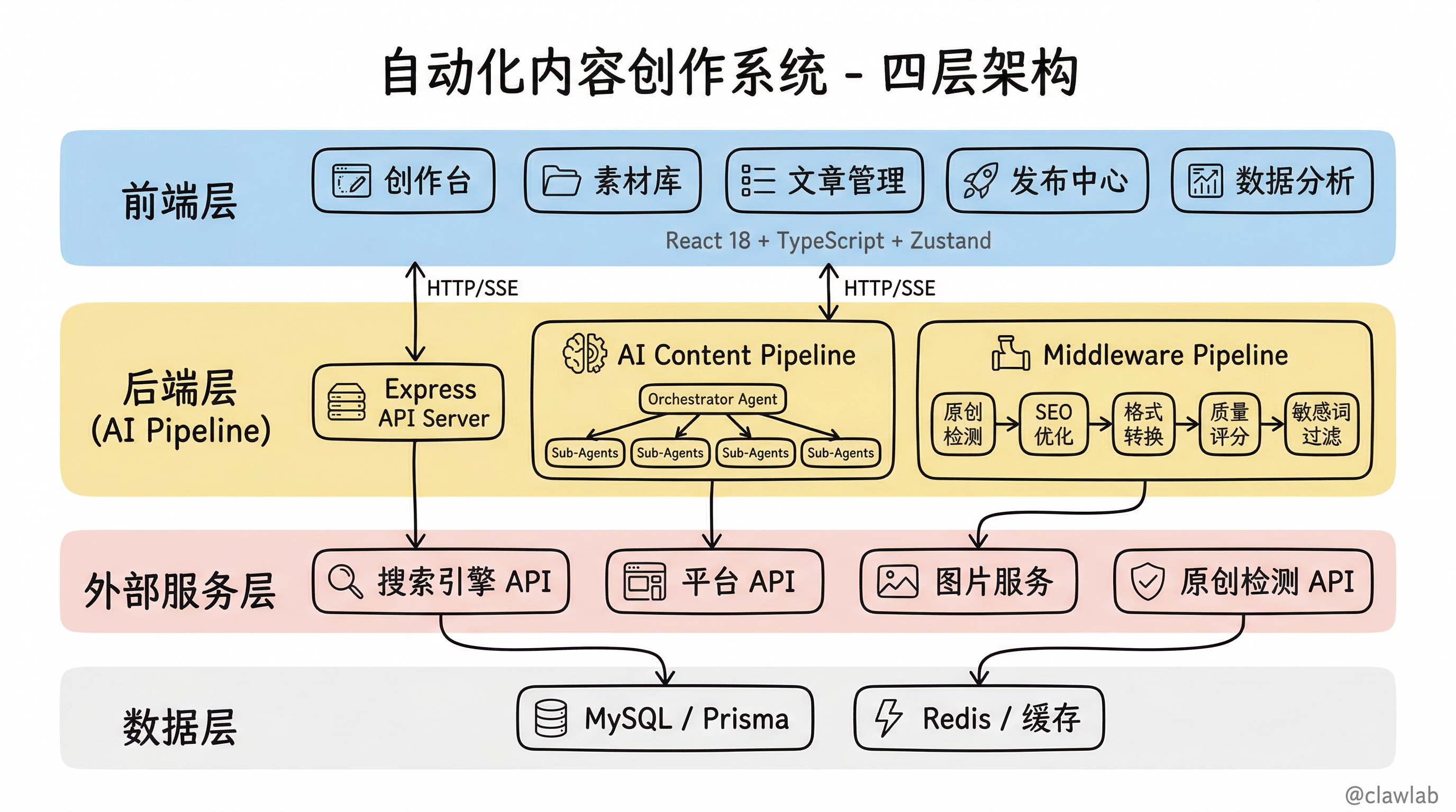 自动化内容创作系统四层架构
