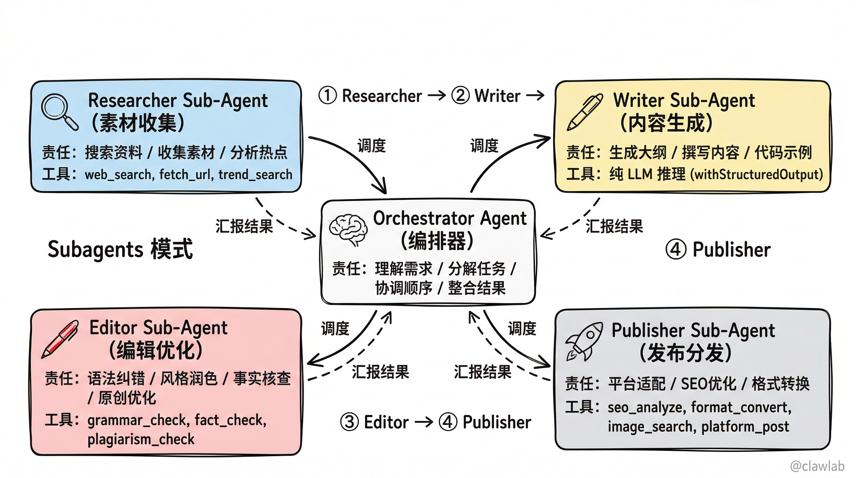 Subagents 架构:Orchestrator 与 4 个 Sub-Agent