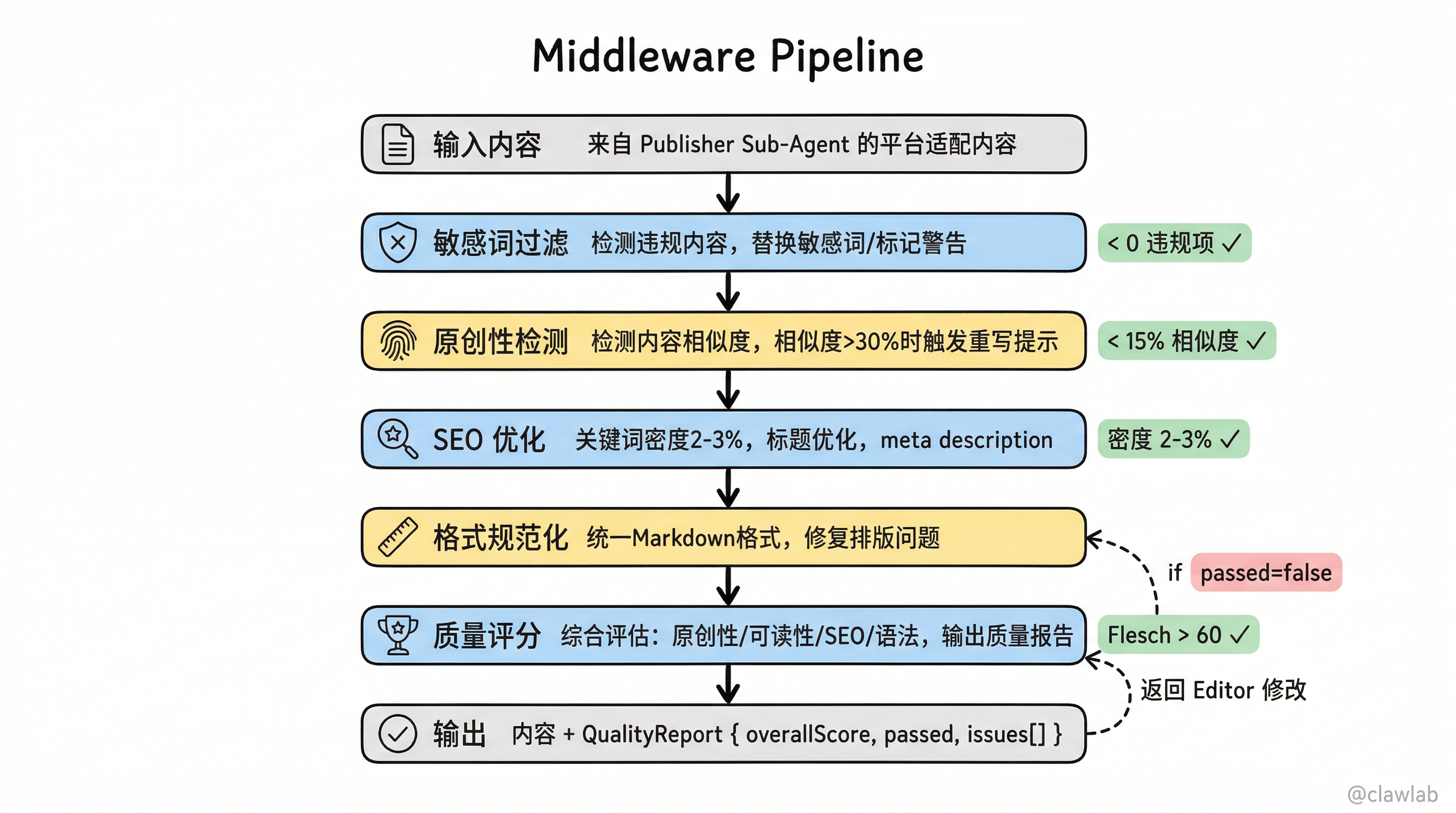 Middleware Pipeline 中间件流水线