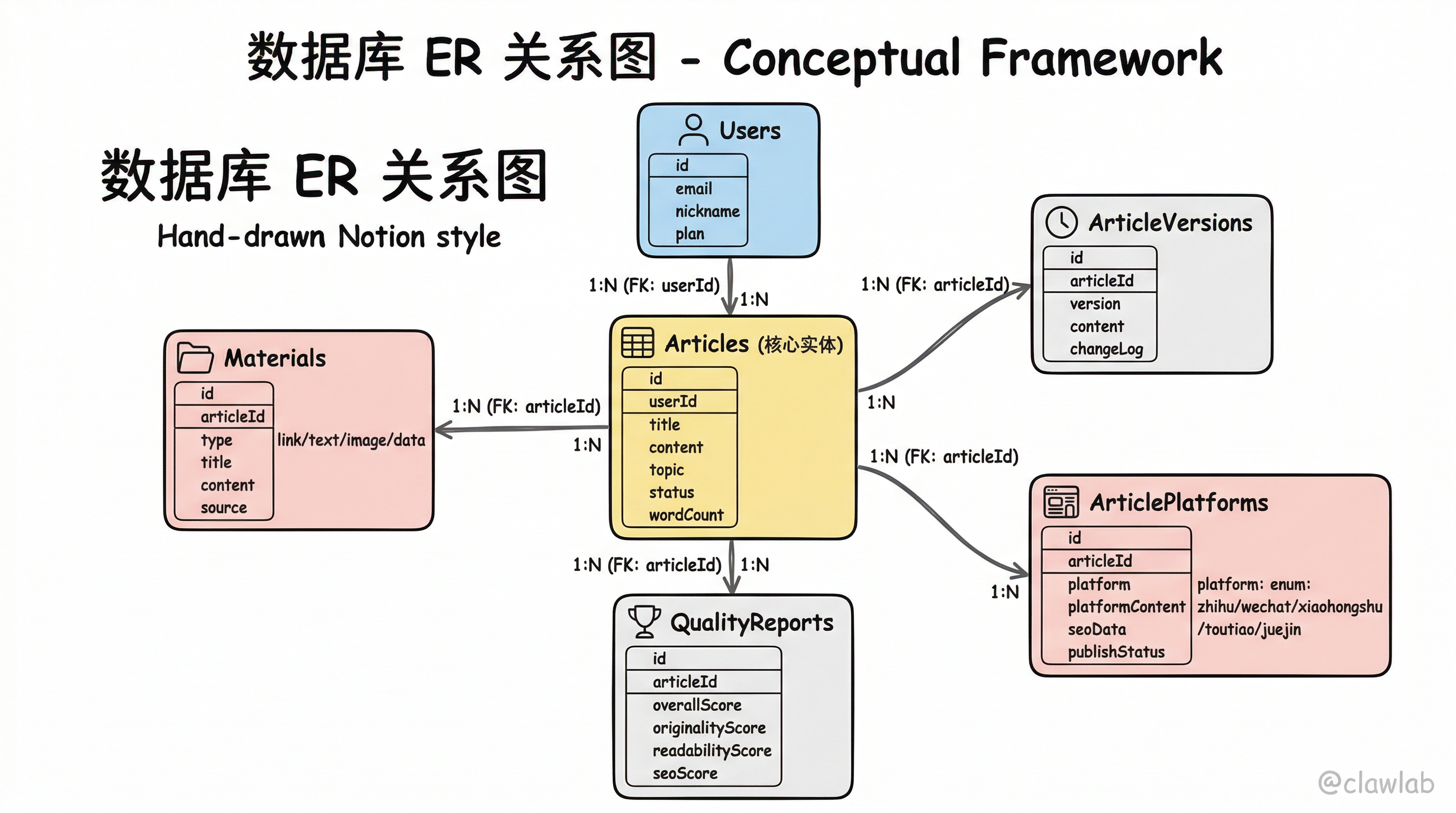 数据库 ER 实体关系图