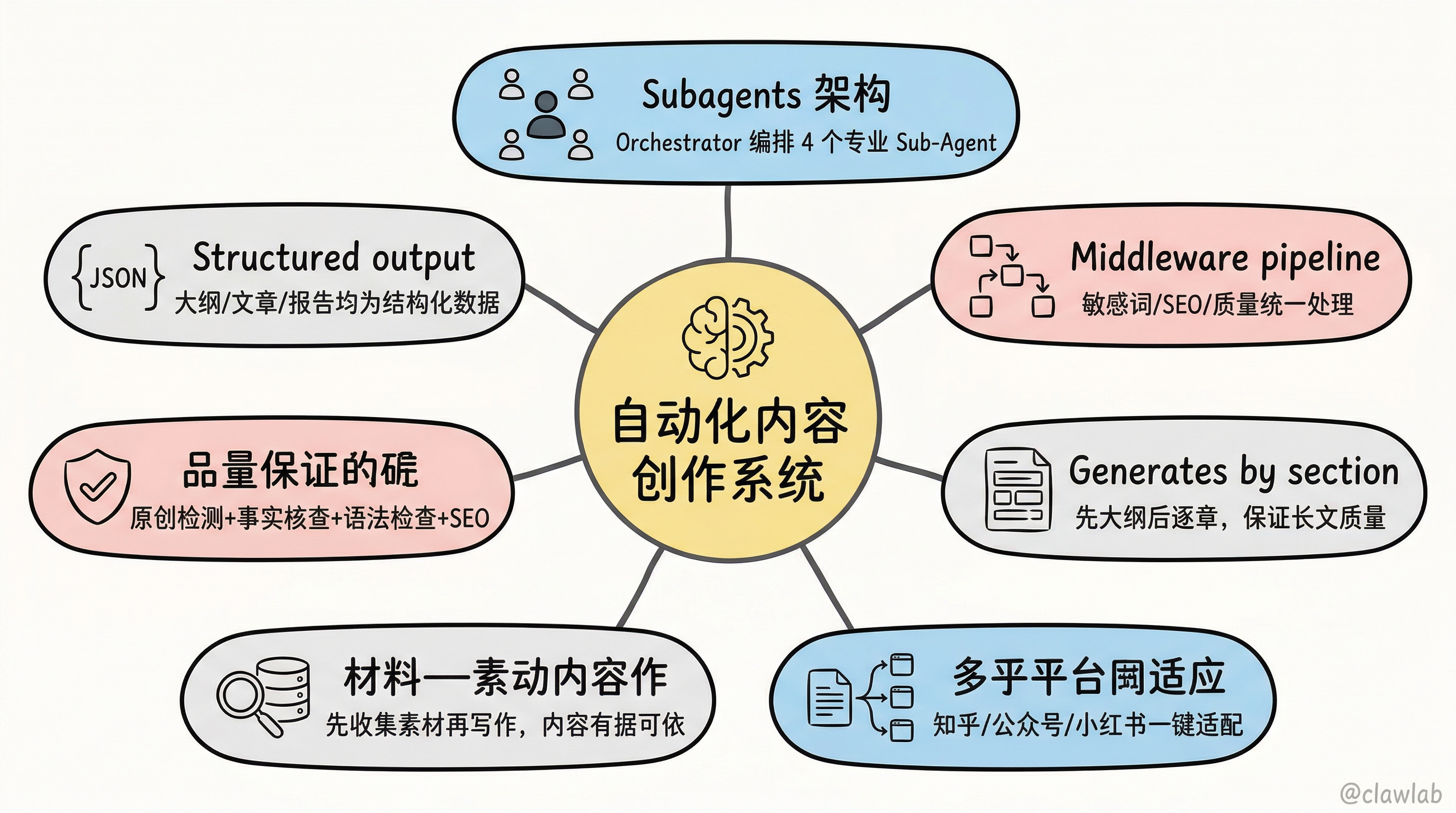 自动化内容创作系统7大架构亮点
