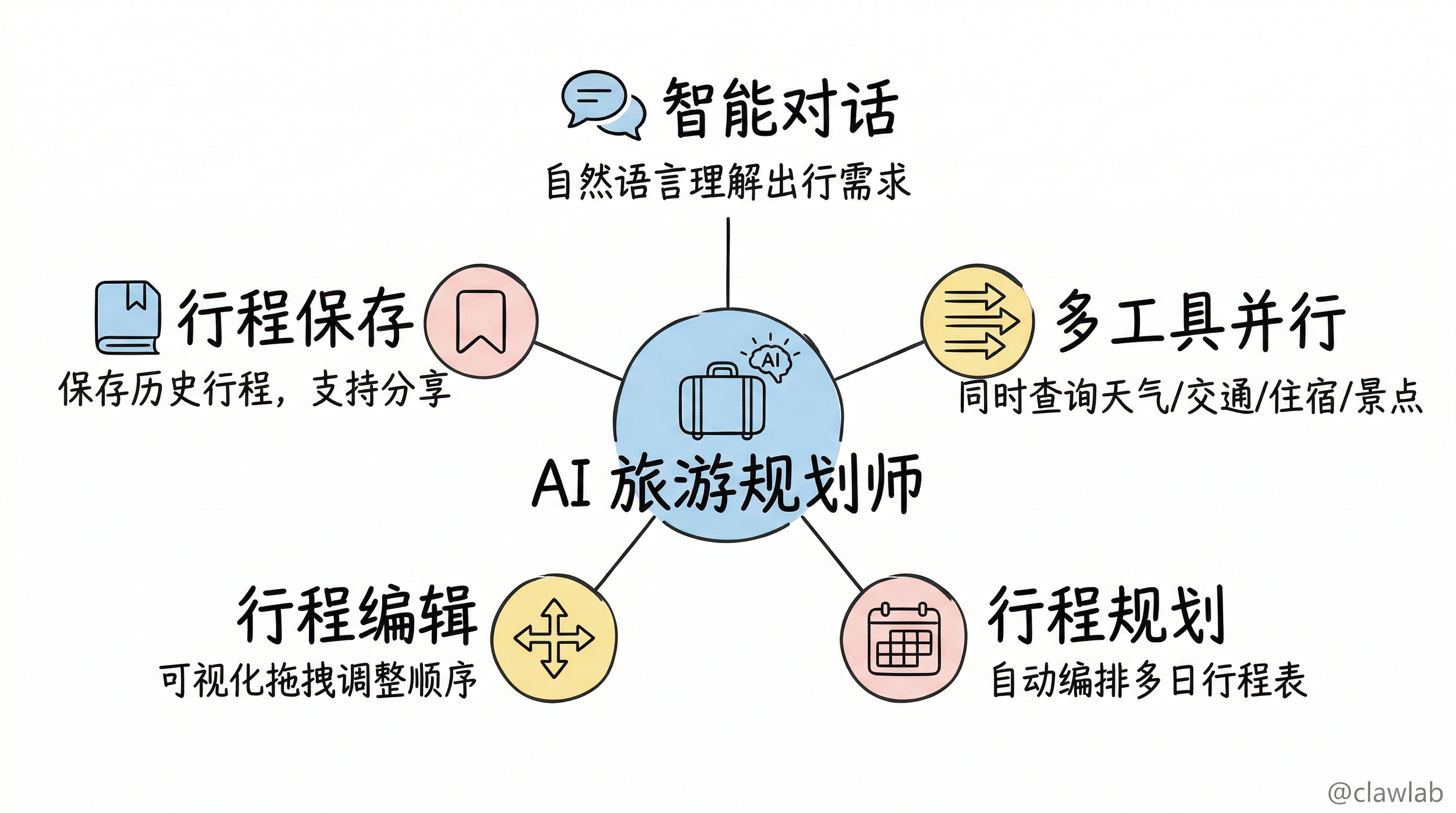 AI 旅游规划师五大核心功能