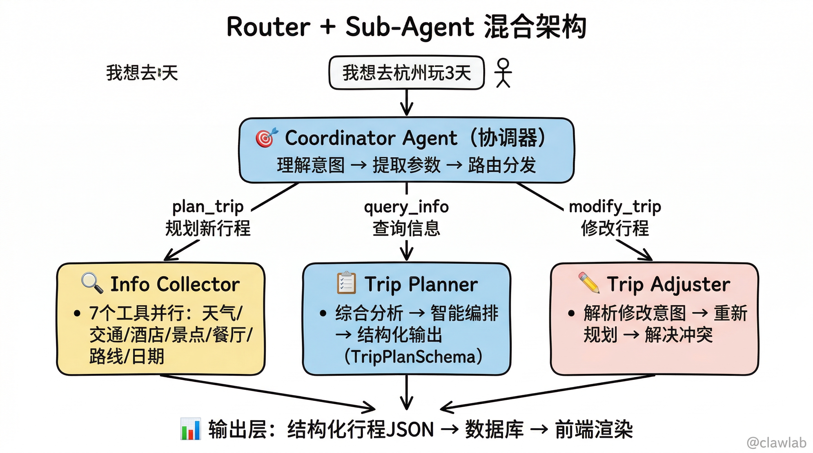 Router + Sub-Agent 混合架构