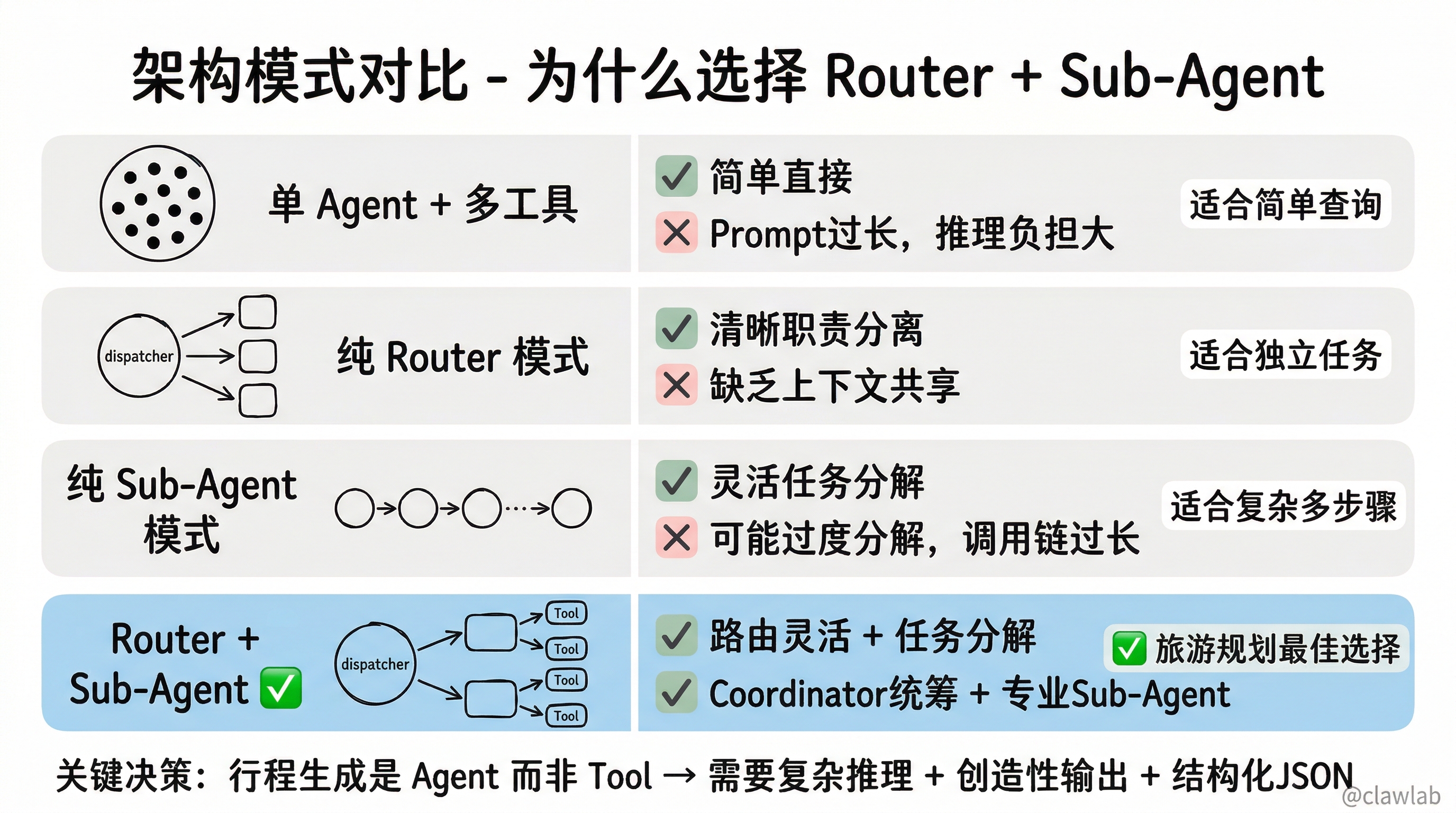 架构模式对比