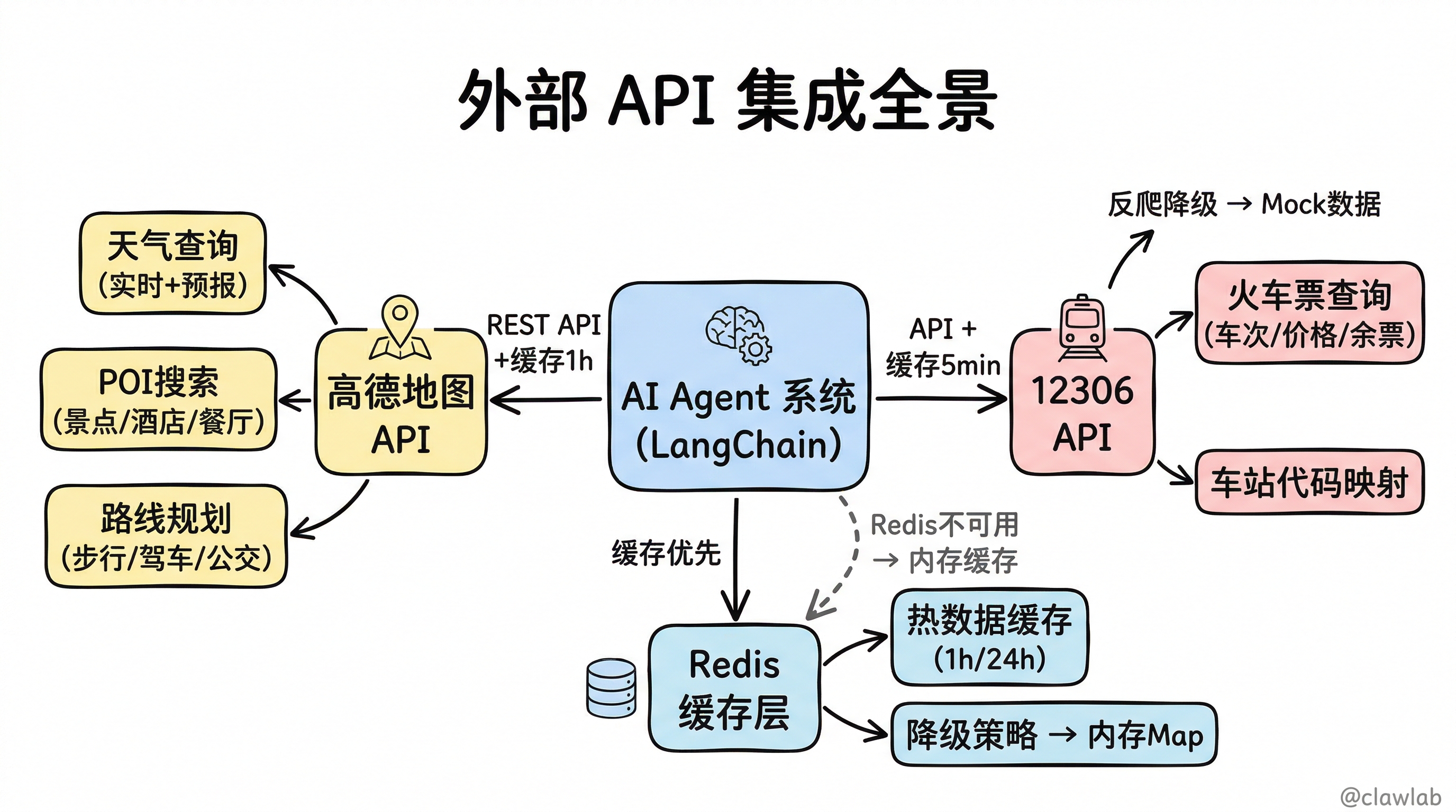 外部 API 集成全景