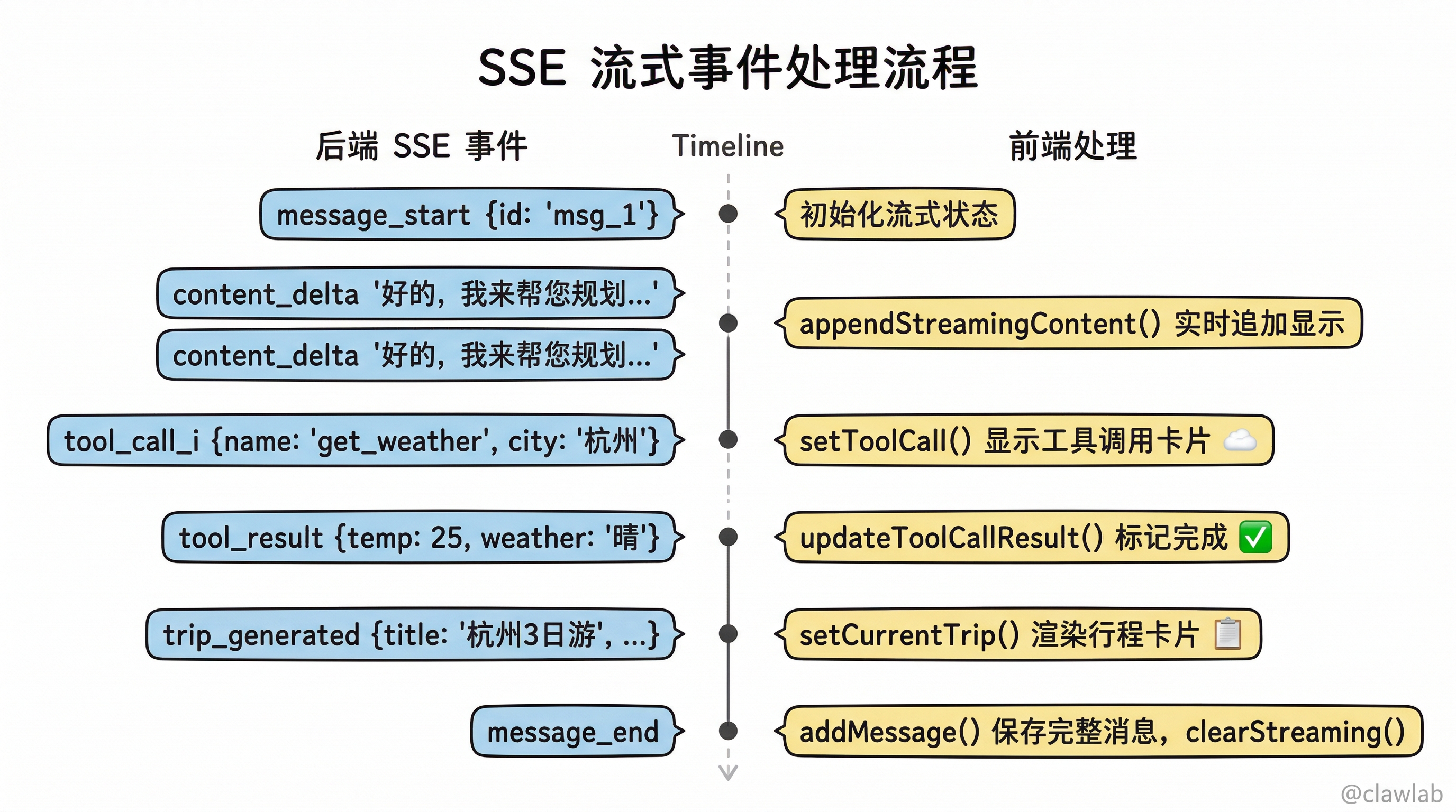 SSE 流式事件处理流程