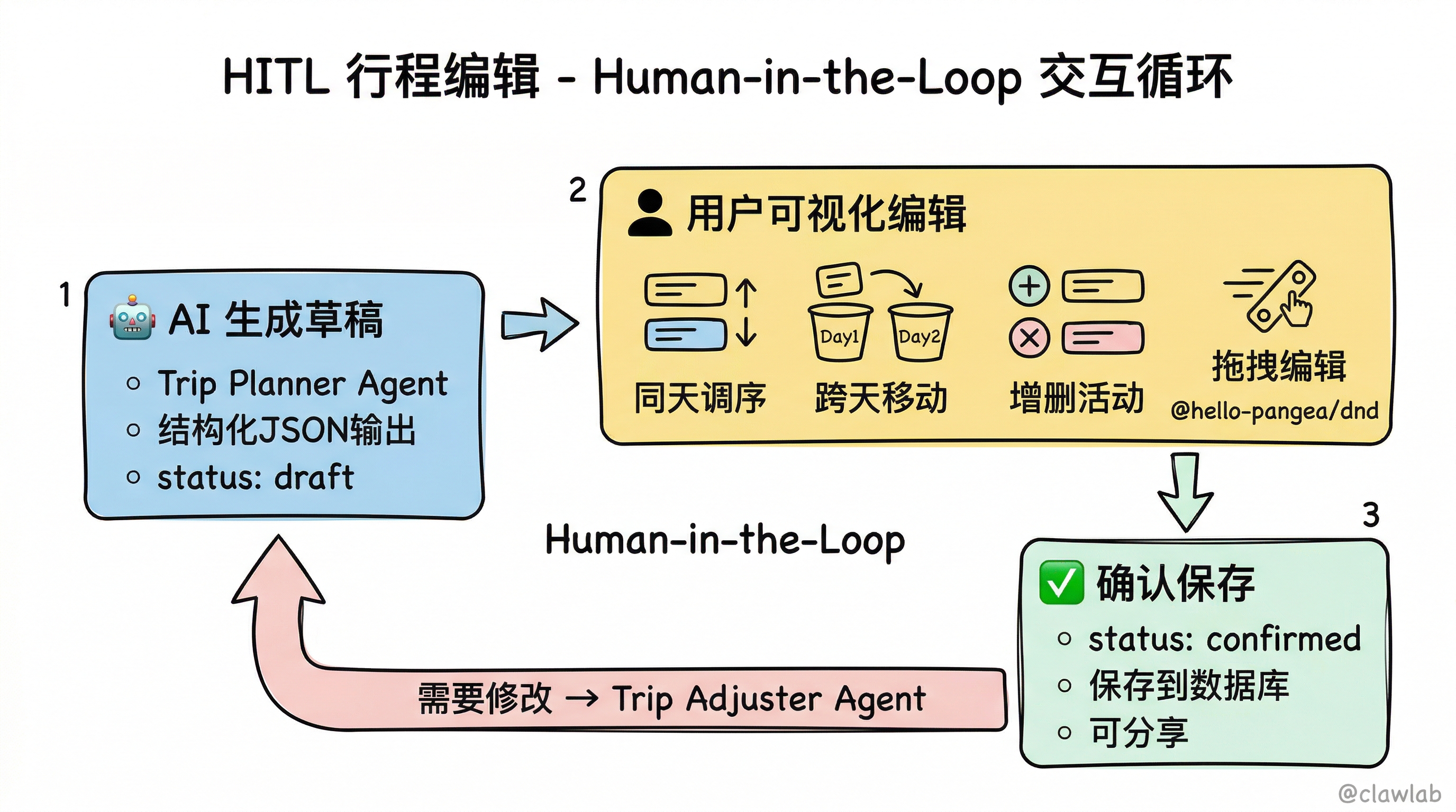 HITL 行程编辑交互循环