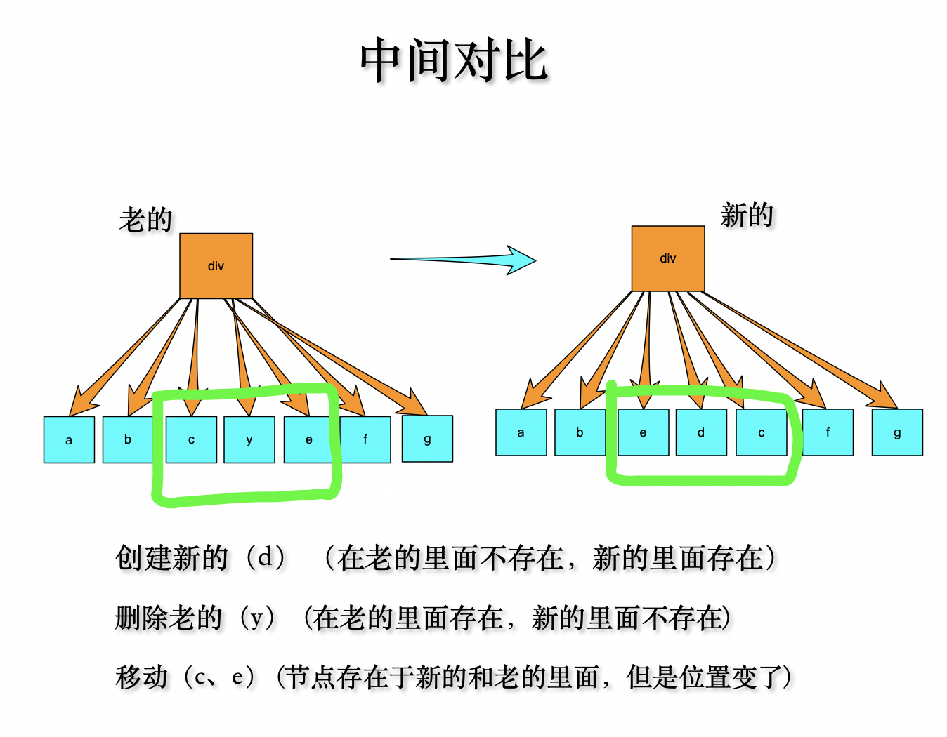 中间对比