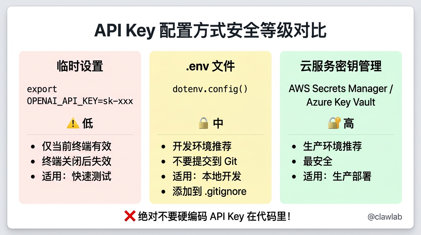 API Key 配置方式安全等级对比